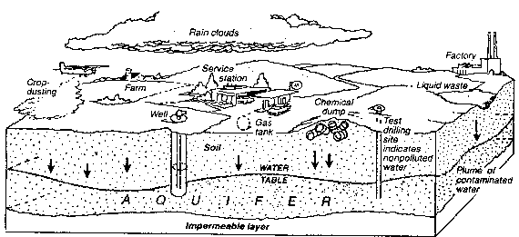  * Water aquifer